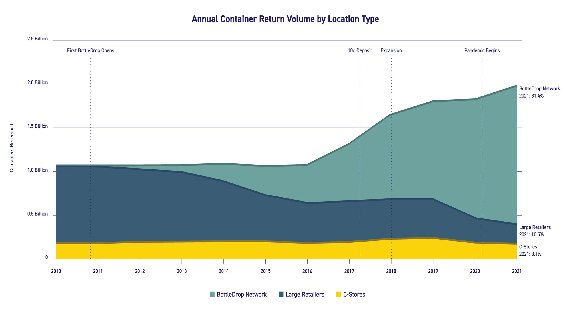Graph showing annual container return volume by location type.